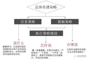 营销策划的本质 不是打败对手，而是让顾客购买更多